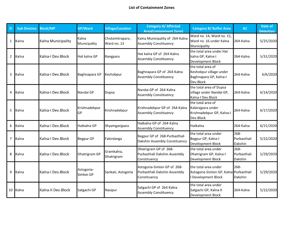 List of Containment Zones Kalna Municipality Kalna-I Dev.Block
