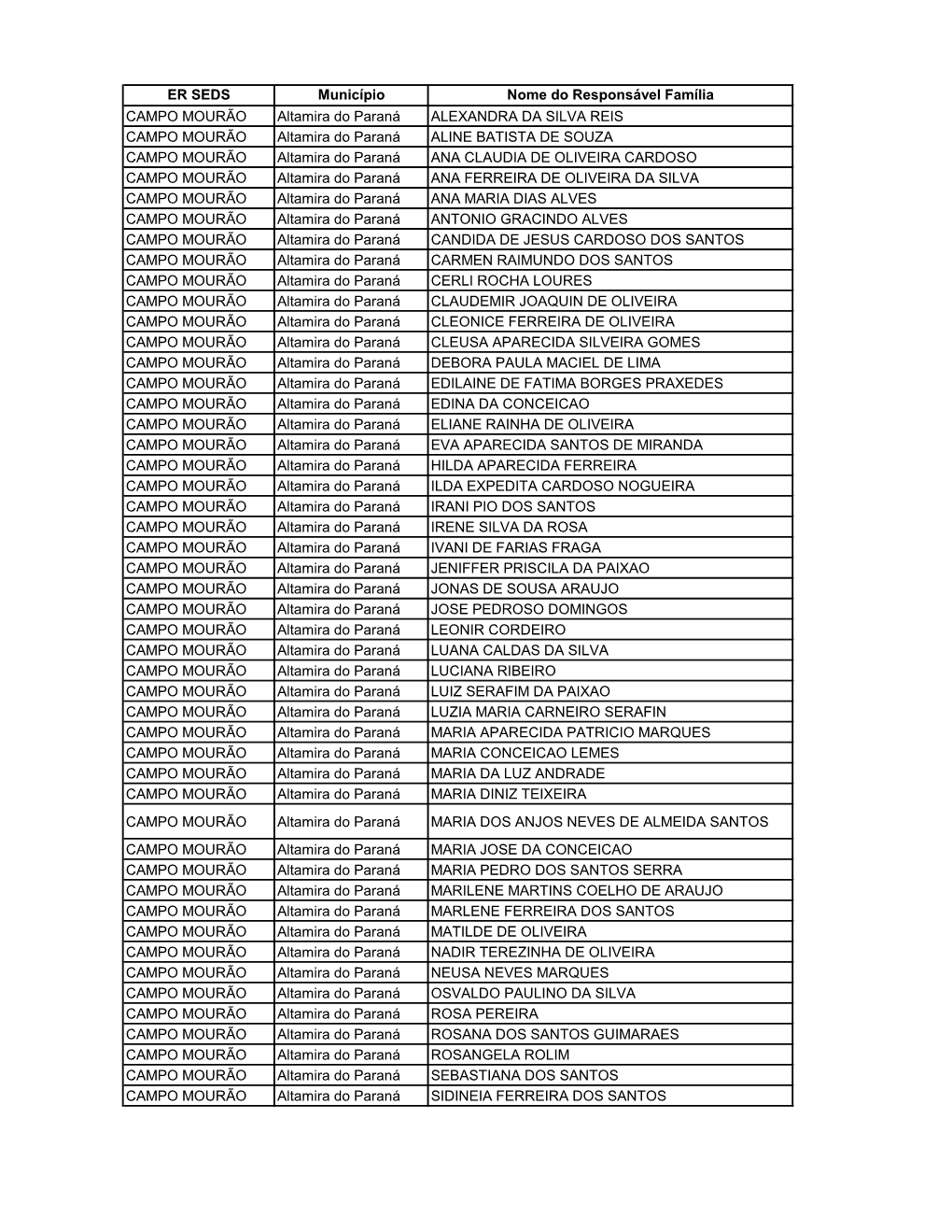 ER SEDS Município Nome Do Responsável Família CAMPO