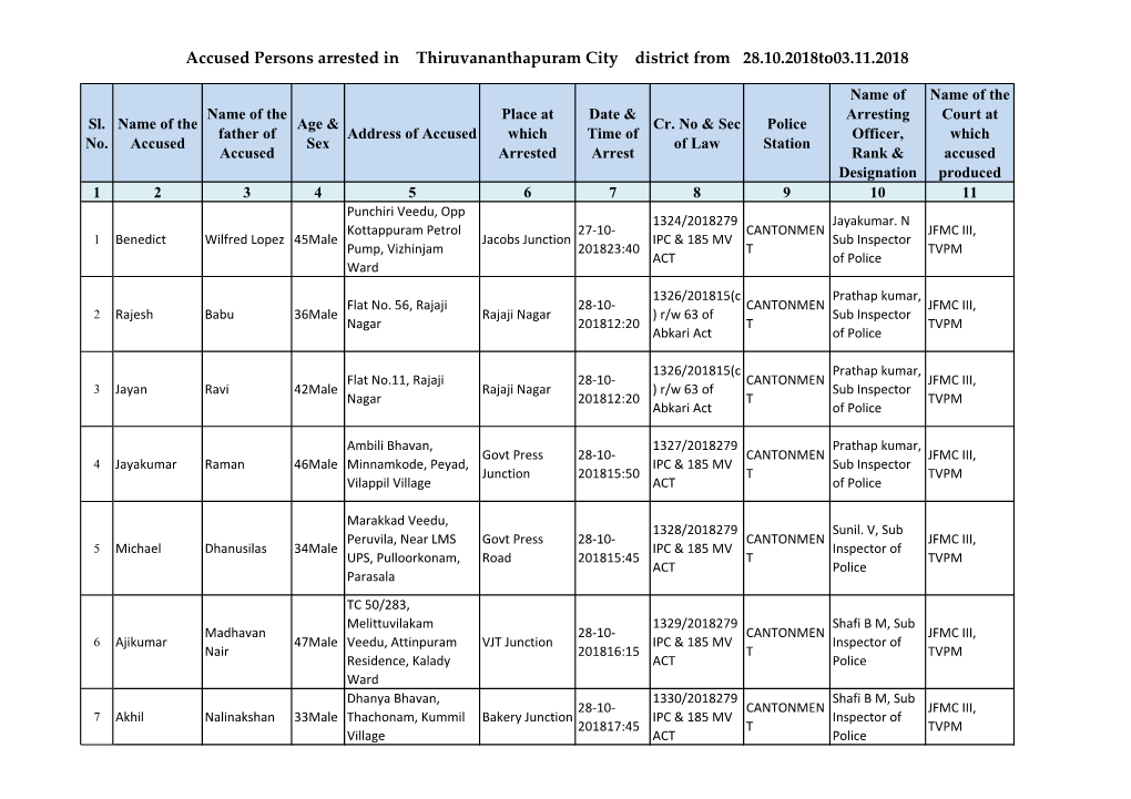 Accused Persons Arrested in Thiruvananthapuram City District from 28.10.2018To03.11.2018