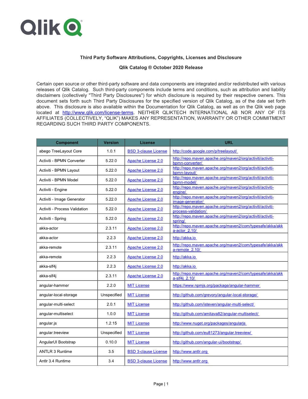 Third Party Software Attributions, Copyrights, Licenses and Disclosure