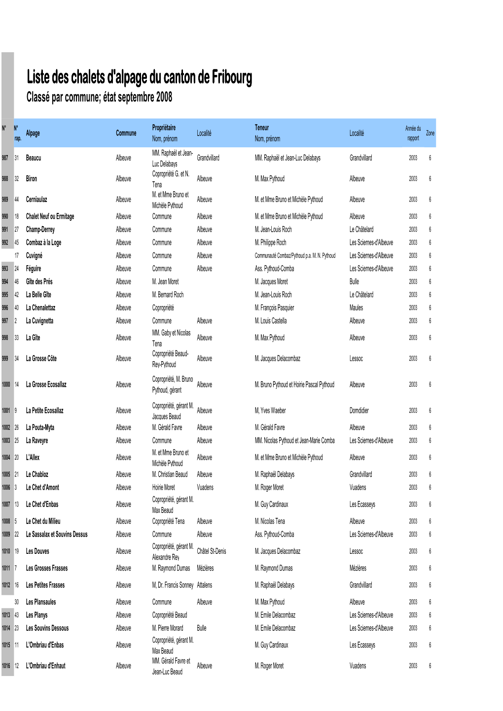 Liste Des Chalets D'alpage Fribourgeois
