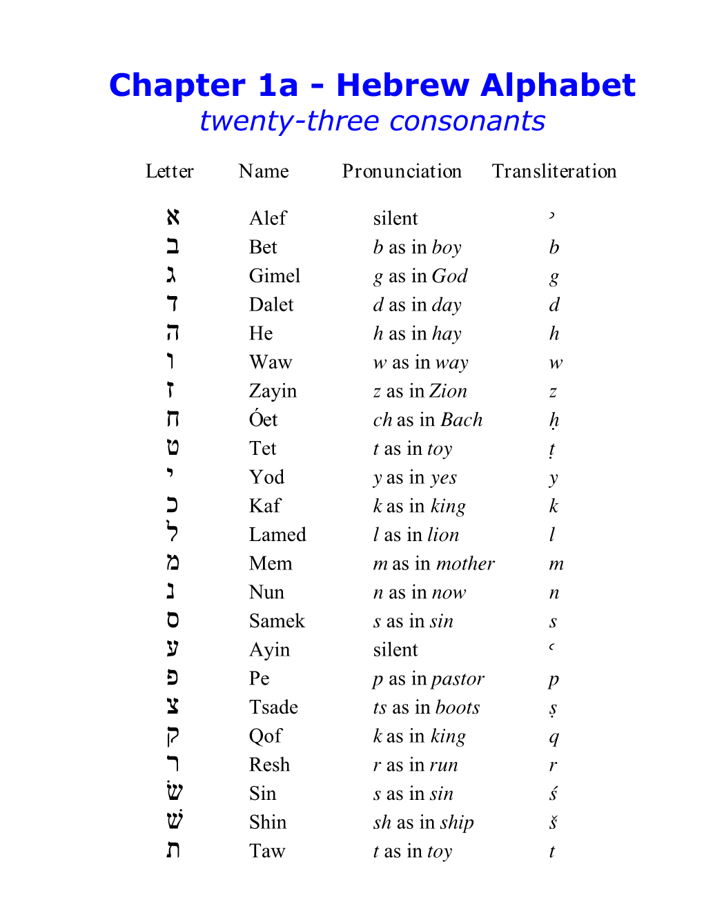 Hebrew Alphabet Six Begadkephat Consonants