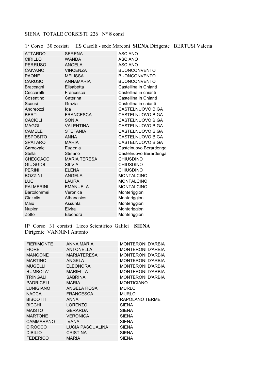 SIENA TOTALE CORSISTI 226 N° 8 Corsi 1° Corso 30 Corsisti IIS Caselli