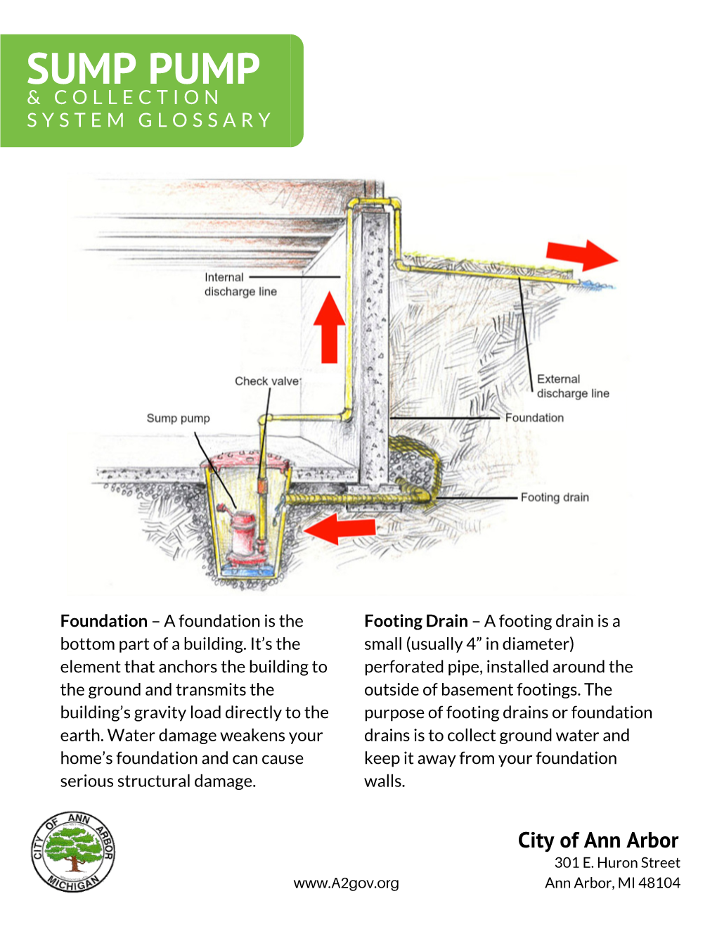 Sump Pump & C O L L E C T I O N S Y S T E M G L O S S a R Y