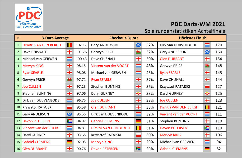 PDC Darts-WM 2021 Statistiken Achtelfinale