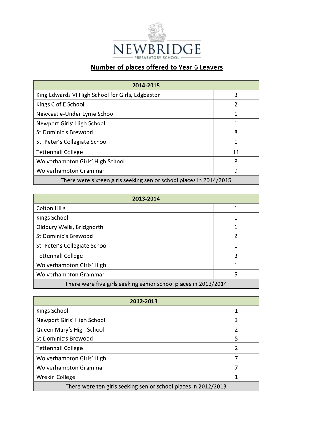 Number of Places Offered to Year 6 Leavers