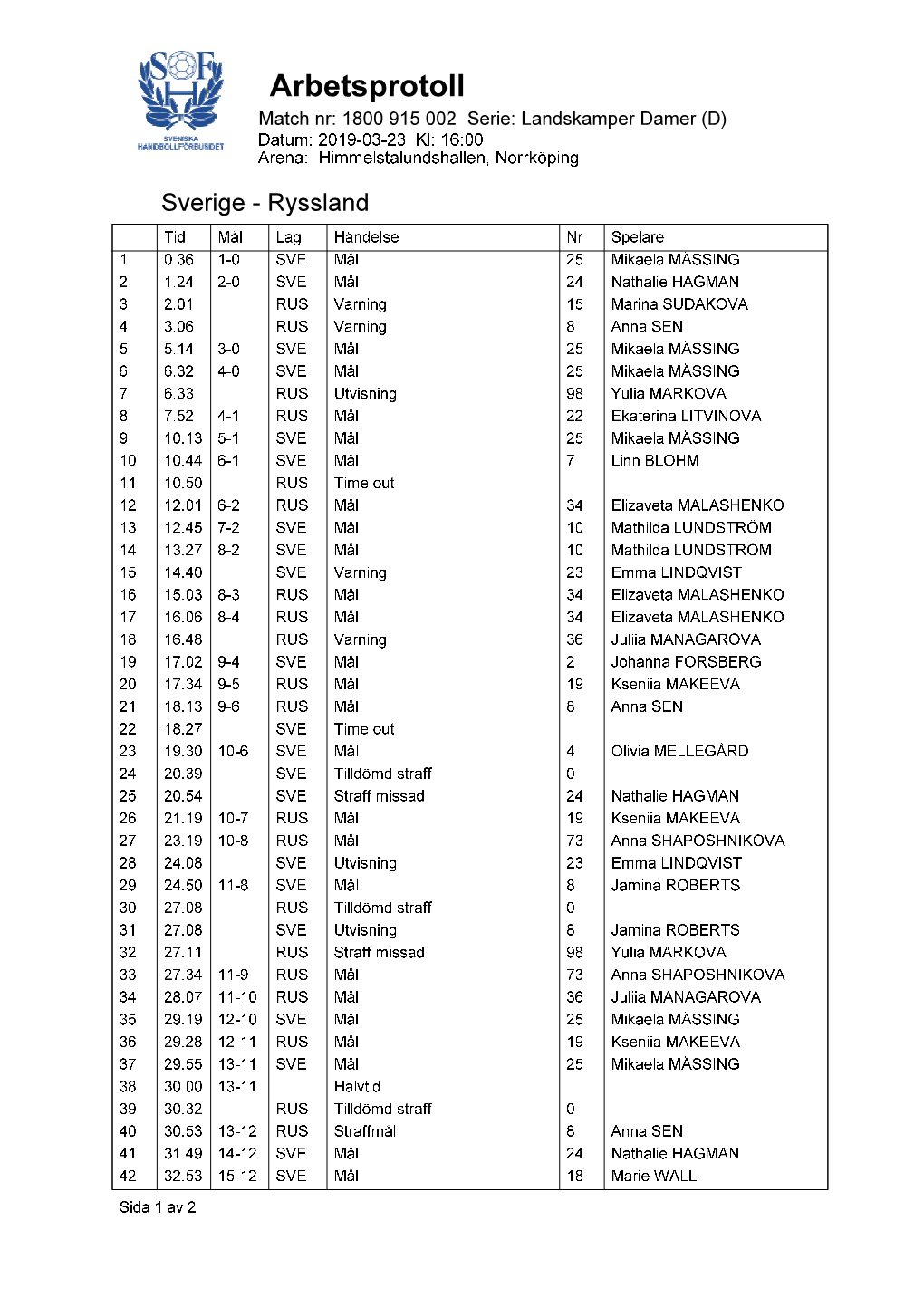 Arbetsprotoll Match Nr: 1800 915 002 Serie: Landskamper Damer (D) Datum: 2019-03-23 Kl: 16:00 Arena: Himmelstalundshallen, Norrköping