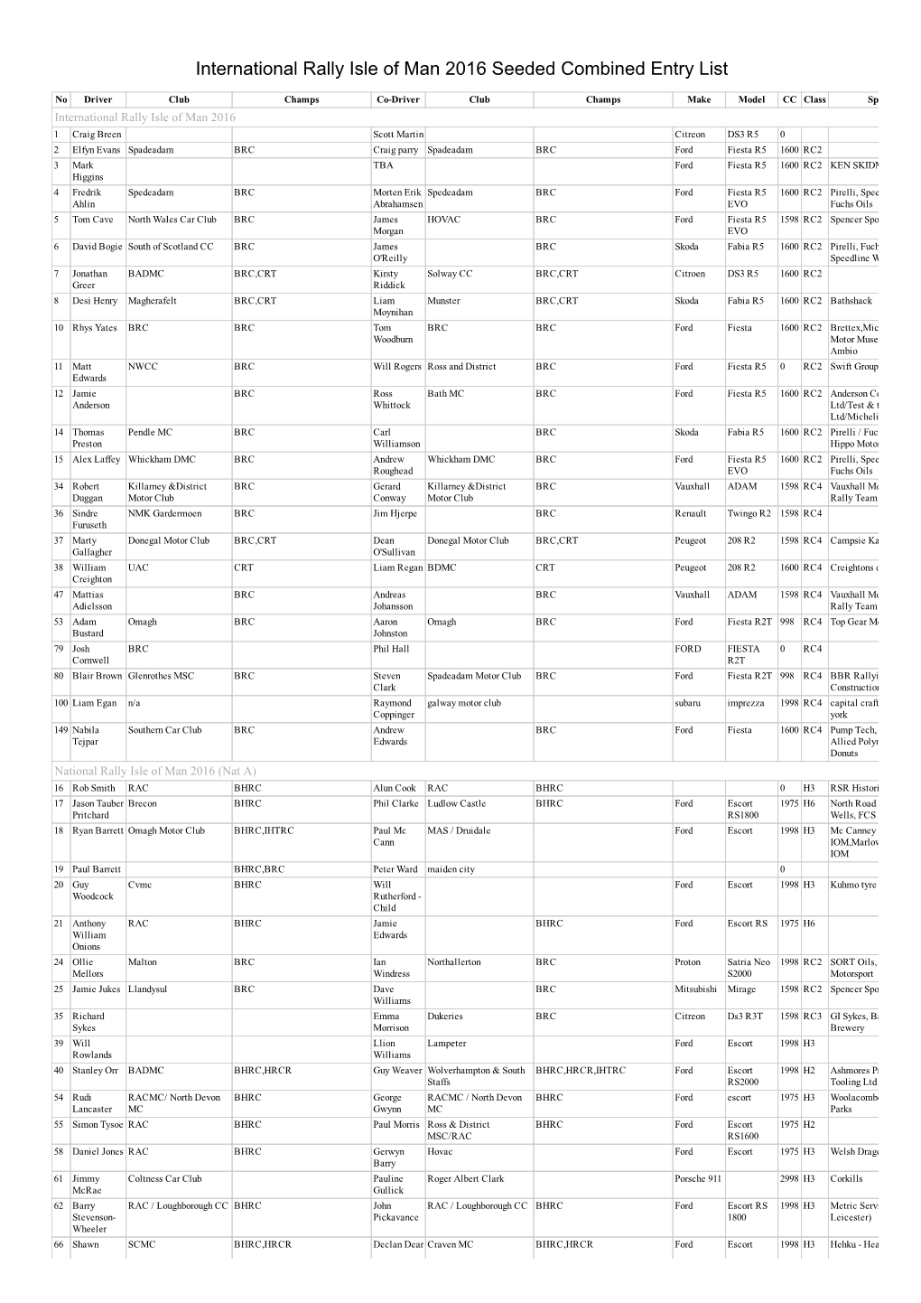 International Rally Isle of Man 2016 Seeded Combined Entry List