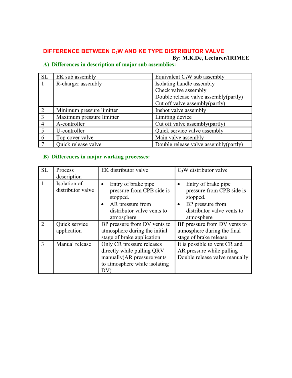 Difference Between C3w and Ke Type Distributor Valve