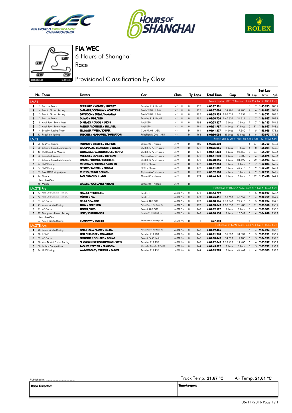 Race 6 Hours of Shanghai FIA WEC Provisional Classification by Class