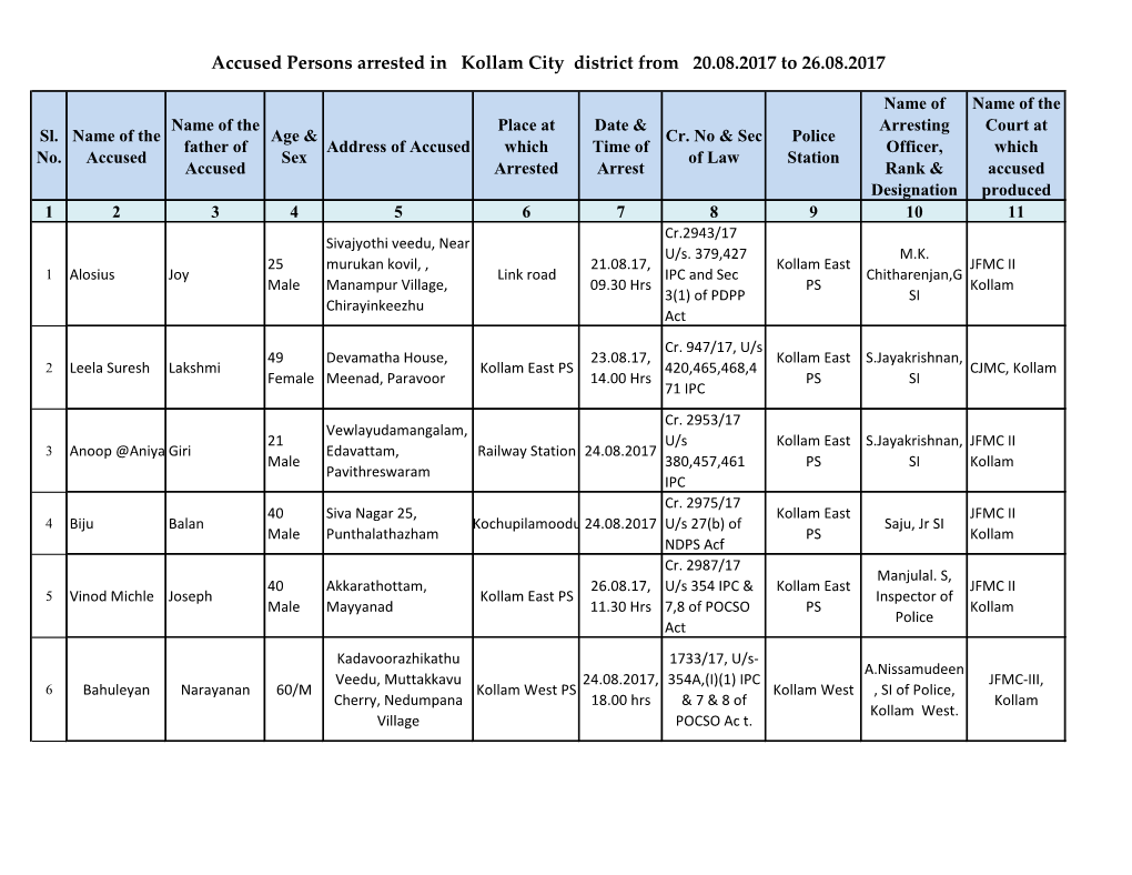 Accused Persons Arrested in Kollam City District from 20.08.2017 to 26.08.2017