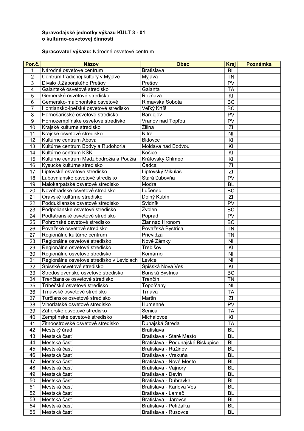 Por.Č. Názov Obec Kraj Poznámka 1 Národné Osvetové Centrum