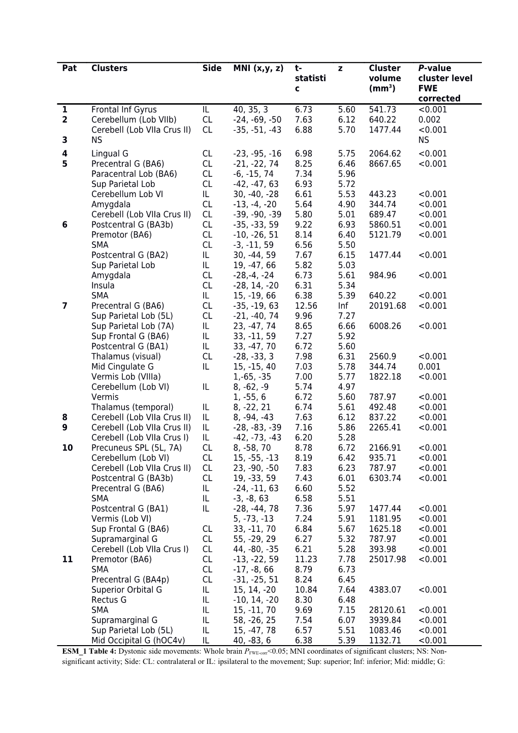 ESM 1 Table 4: Dystonic Side Movements: Whole Brain PFWE-Corr<0.05; MNI Coordinates