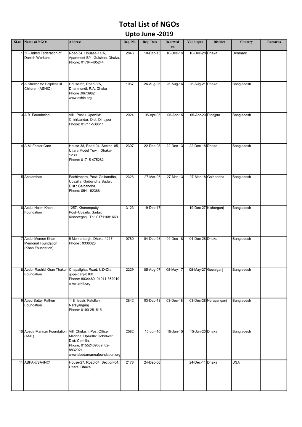 Total List of Ngos Upto June -2019 Sl.No Name of Ngos Address Reg