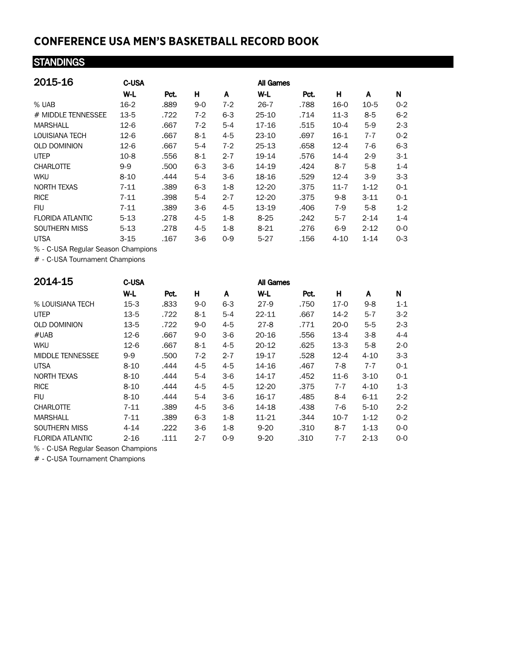 Conference Usa Men's Basketball Record Book