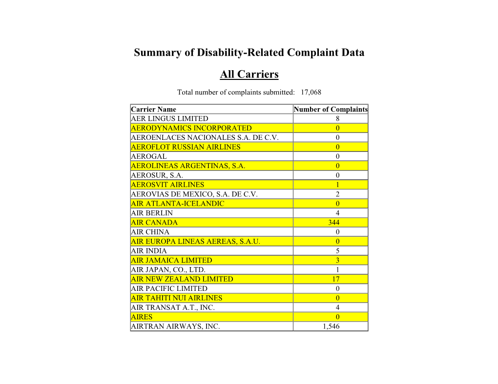 Summary of Disability-Related Complaint Data All Carriers Total Number of Complaints Submitted: 17,068
