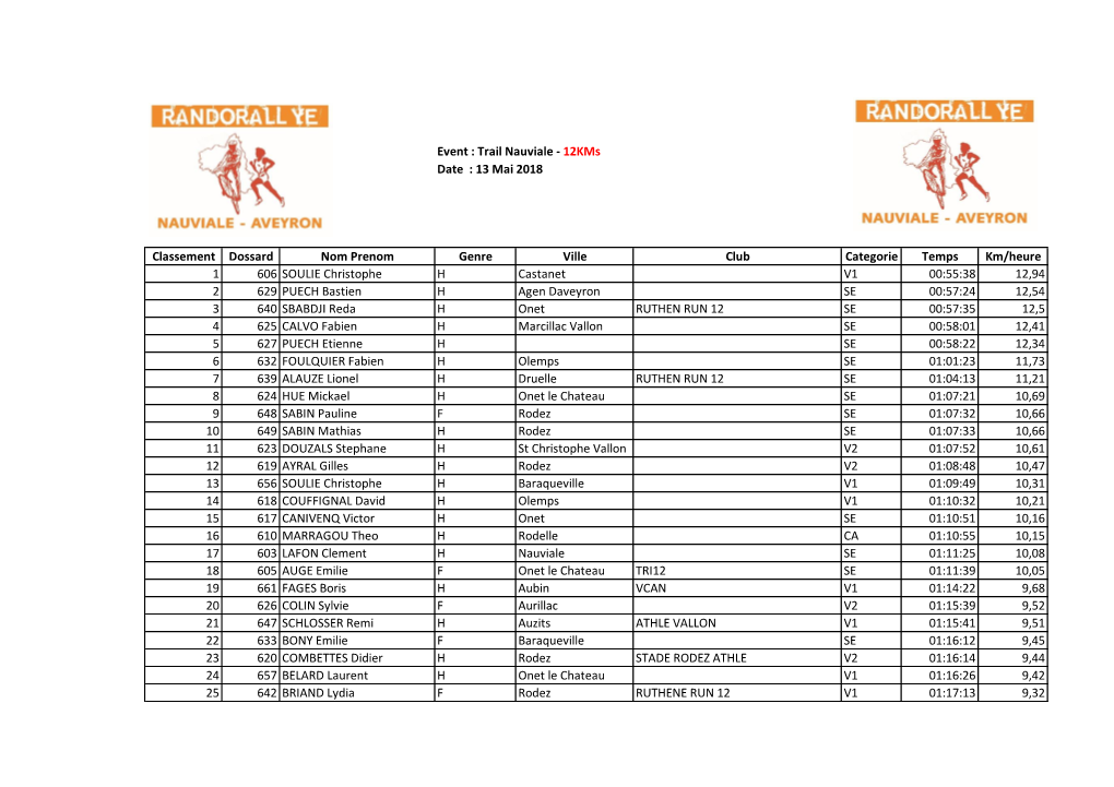 Event : Trail Nauviale - 12Kms Date : 13 Mai 2018