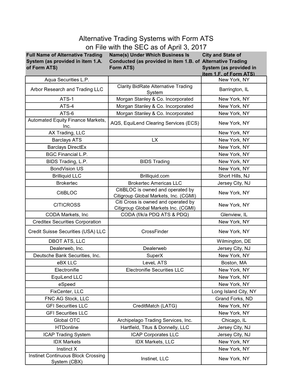 Alternative Trading Systems with Form ATS on File with the SEC As Of