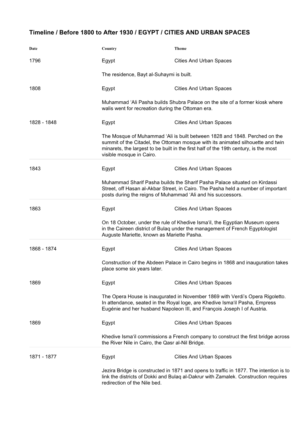 Timeline / Before 1800 to After 1930 / EGYPT / CITIES and URBAN SPACES