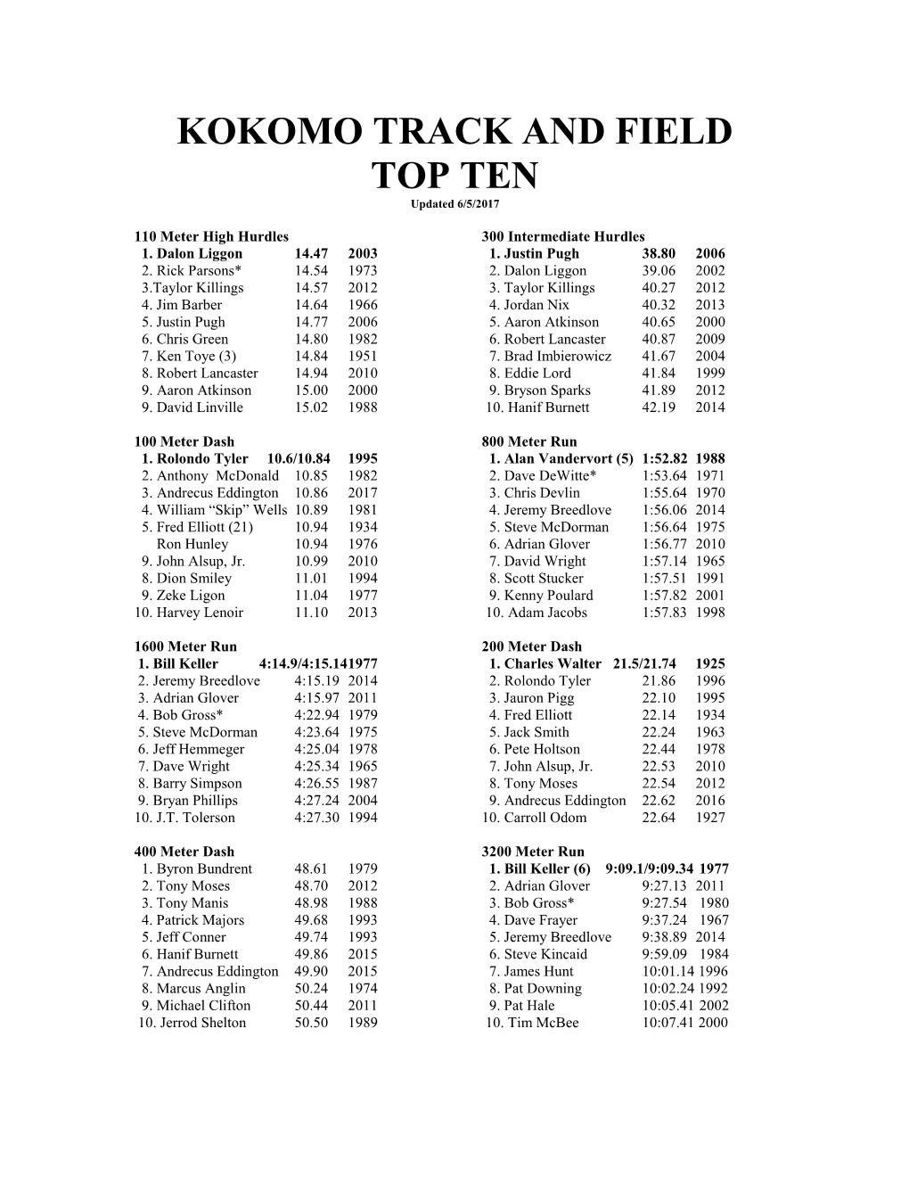 KOKOMO TRACK and FIELD TOP TEN Updated 6/5/2017