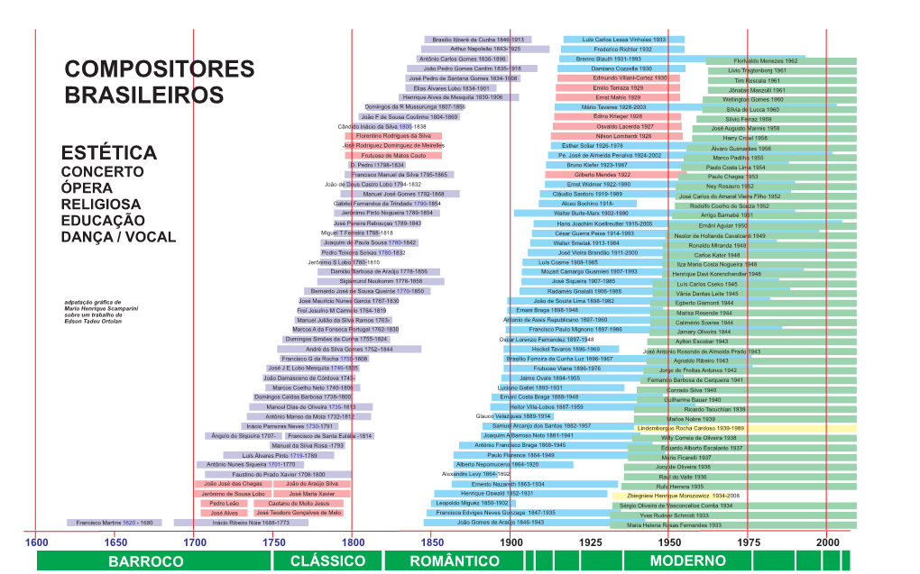 Compositores Brasileiros