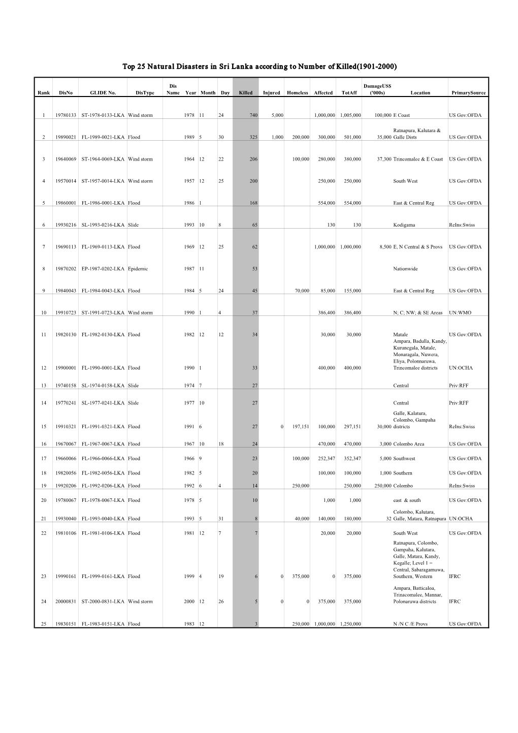 Top 25 Natural Disasters in Sri Lanka According to Number of Killed(1901-2000)