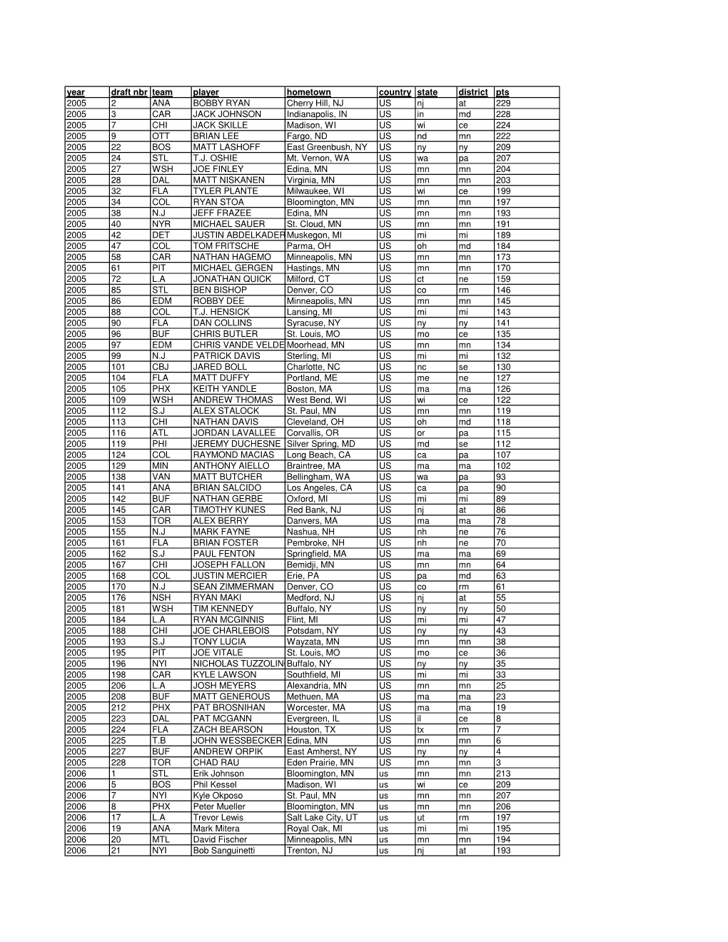 Year Draft Nbr Team Player Hometown Country State District Pts 2005 2