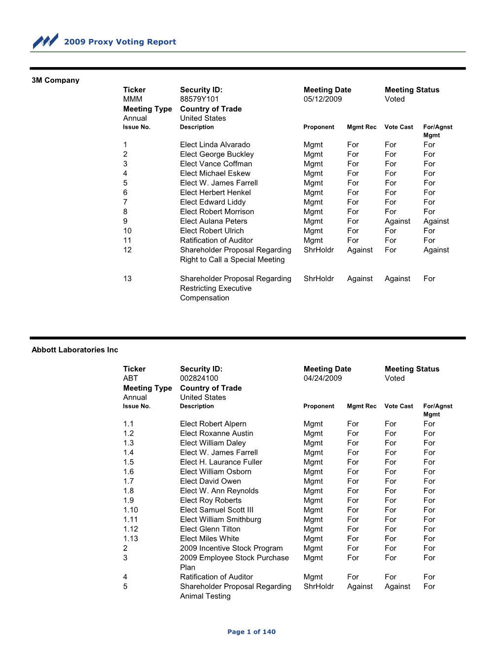 2009 Proxy Voting Report 3M Company Ticker Security ID: MMM