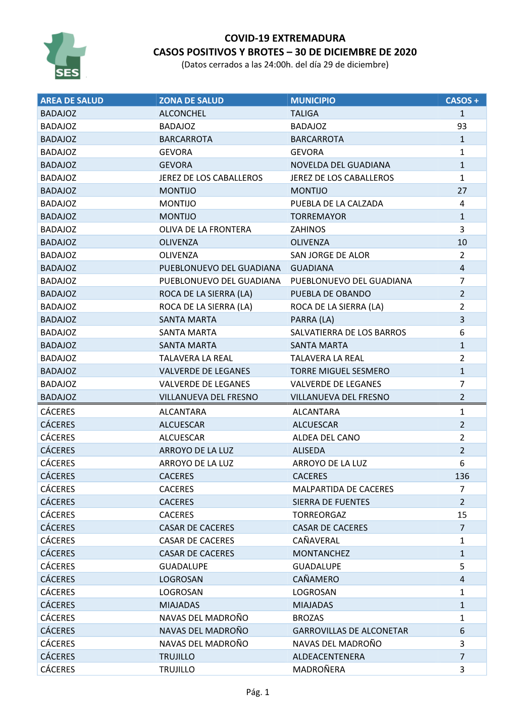 COVID-19 EXTREMADURA CASOS POSITIVOS Y BROTES – 30 DE DICIEMBRE DE 2020 (Datos Cerrados a Las 24:00H