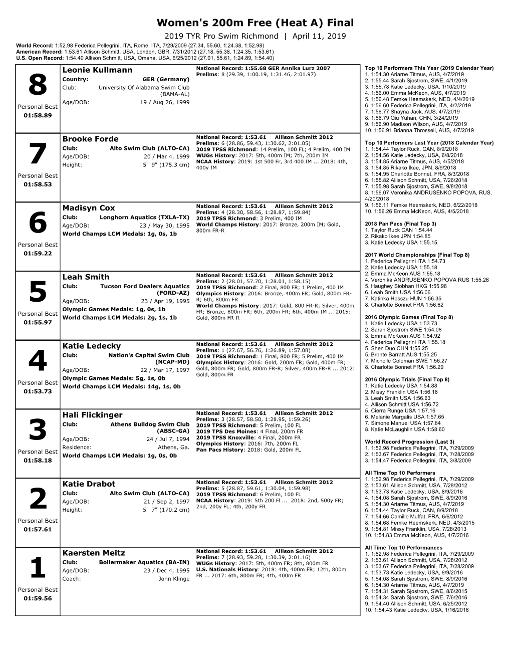 Women's 200M Free (Heat A) Final