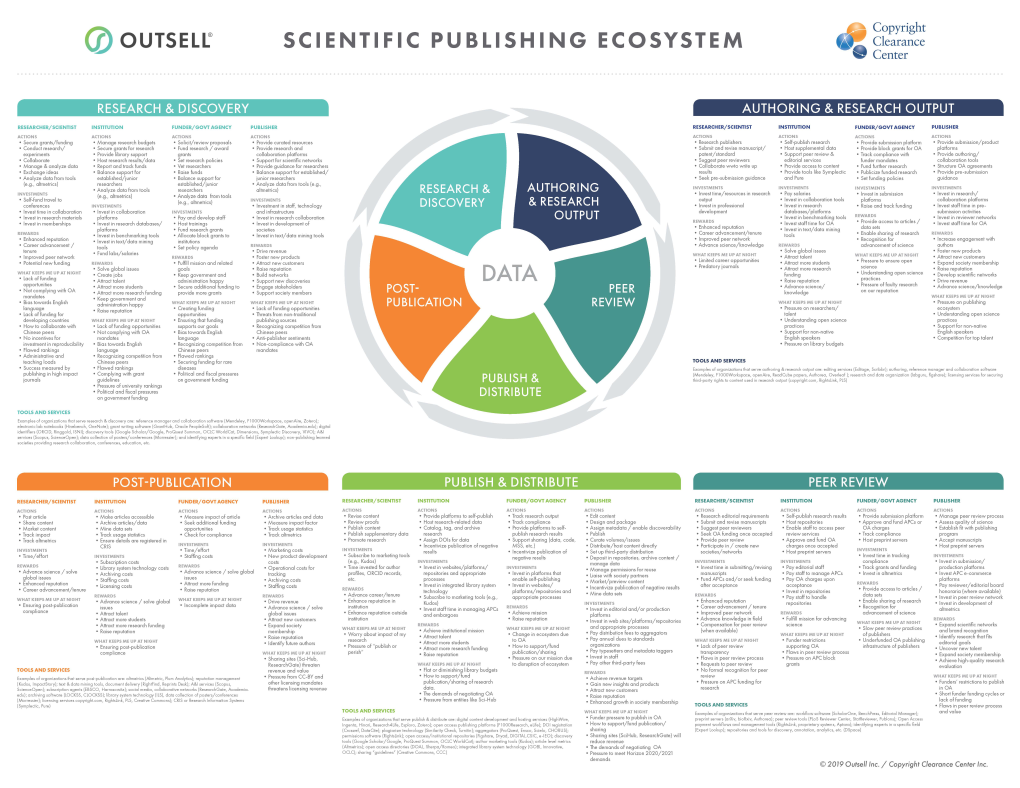 Scientific Publishing Ecosystem