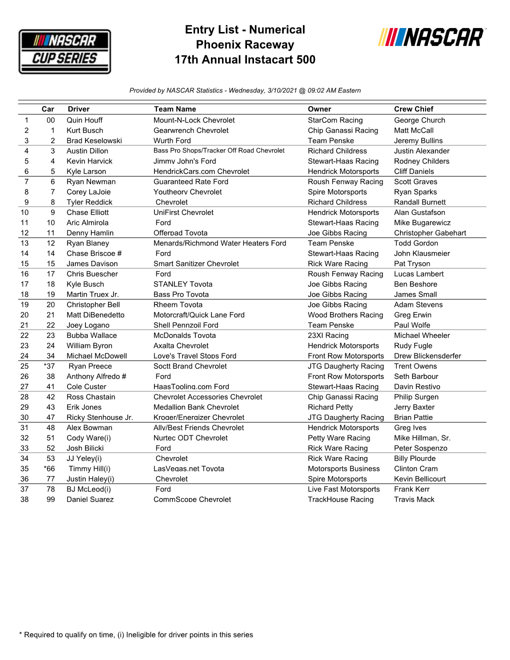 Numerical Phoenix Raceway 17Th Annual Instacart 500