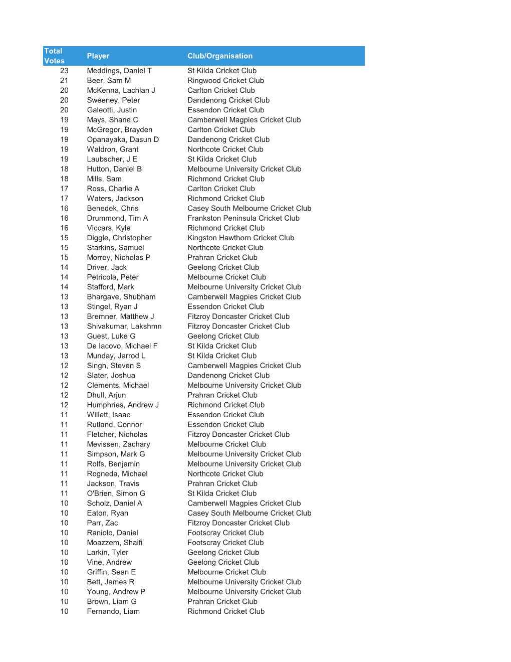 Total Votes Player Club/Organisation 23 Meddings, Daniel T St Kilda