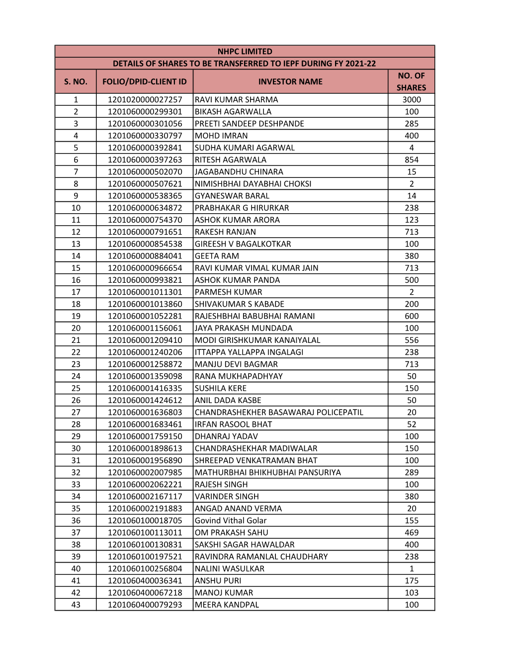 S. No. Folio/Dpid-Client Id Investor Name No. of Shares