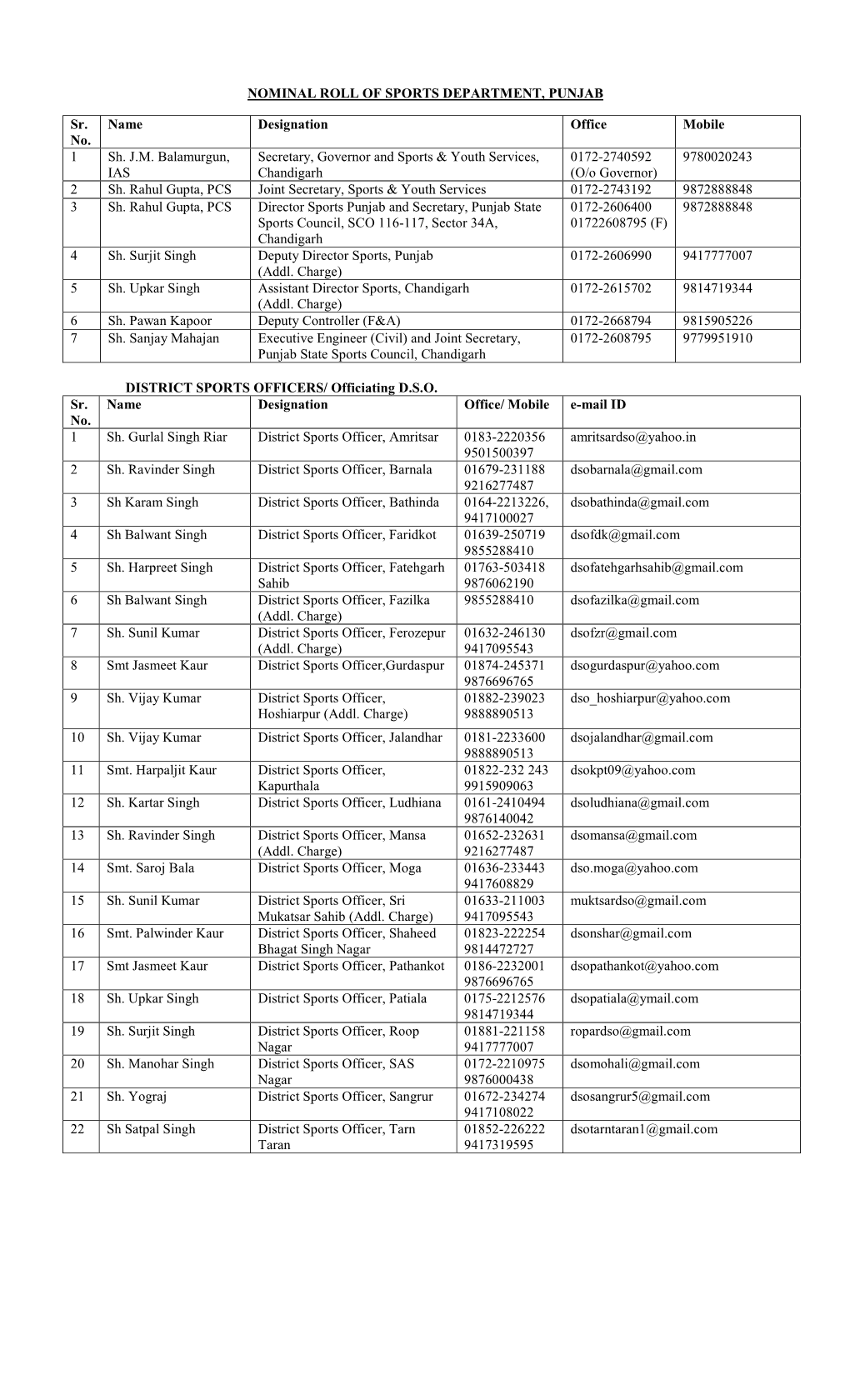 Nominal Roll of Sports Department, Punjab