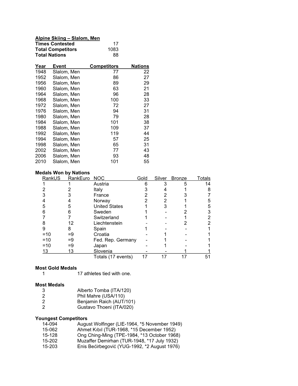 Alpine Skiing – Slalom, Men Times Contested 17 Total Competitors 1083 Total Nations 88