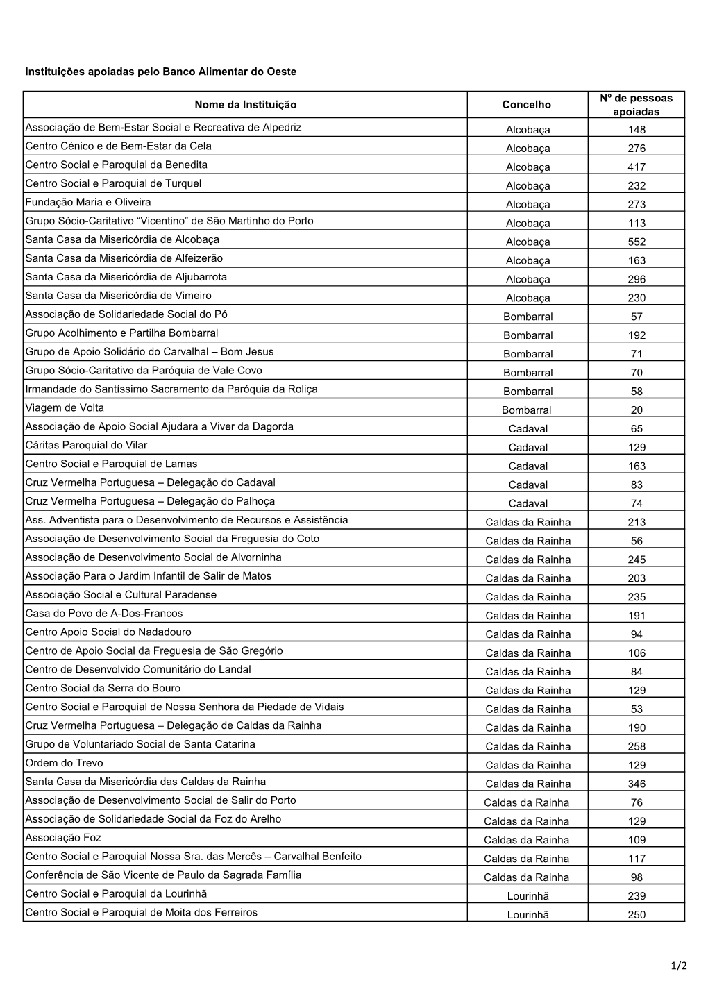 Lista Instituições Apoiadas 2020