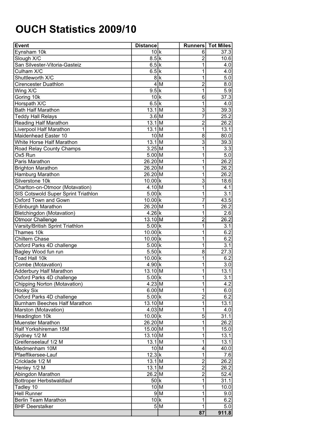 Total Race Miles