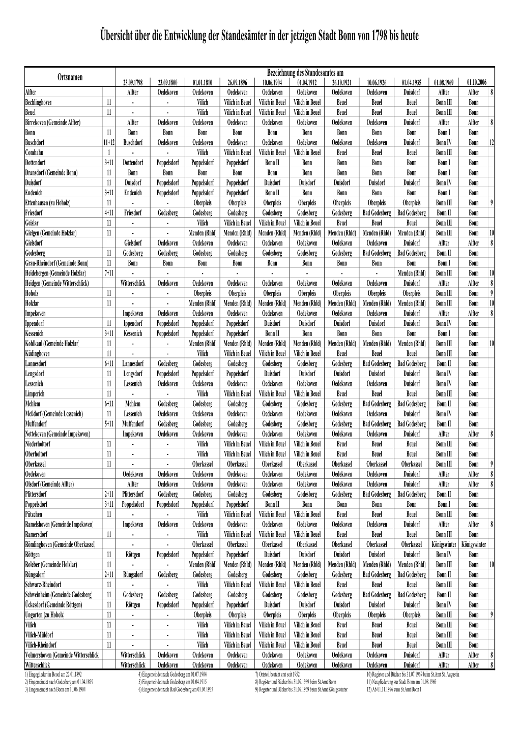 Übersicht Standesämter in Bonn Seit 1798