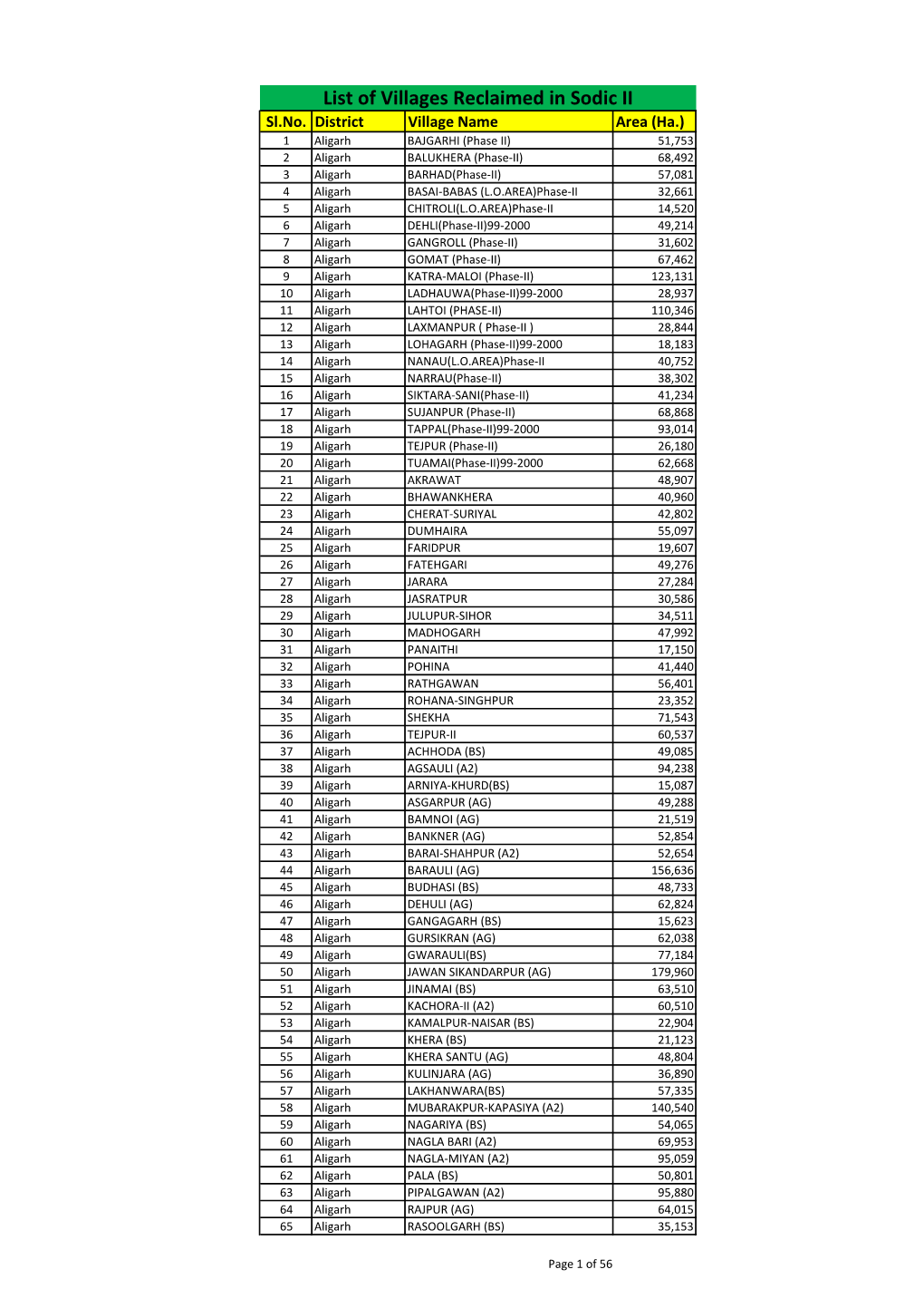 List of Villages Reclaimed in Sodic II Sl.No