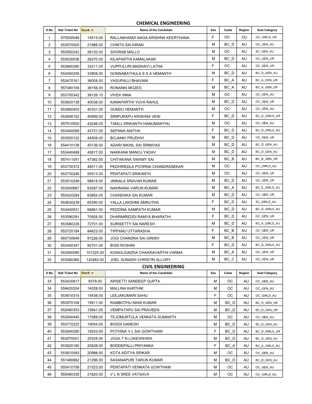 CHEMICAL ENGINEERING S.No Hall Ticket No Rank  Name of the Candidate Sex Caste Region Seat Category