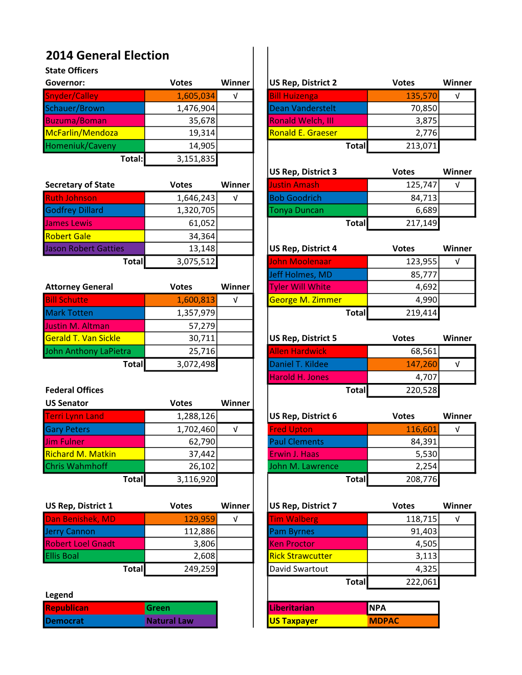 2014 Election Results.Xlsx