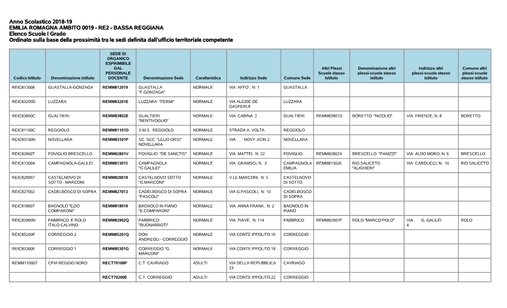 Anno Scolastico 2018-19 EMILIA ROMAGNA AMBITO 0019
