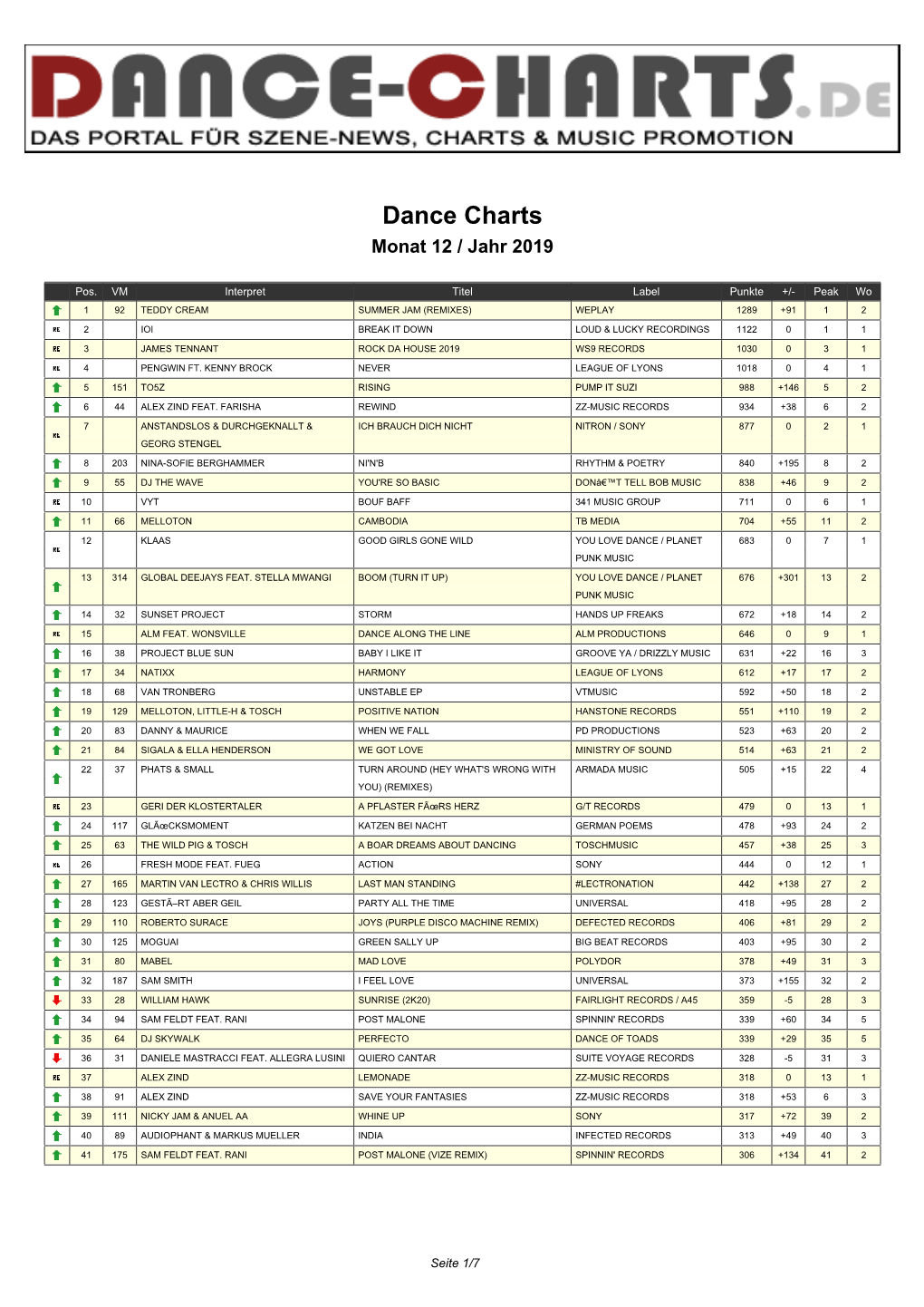 Dance Charts Monat 12 / Jahr 2019