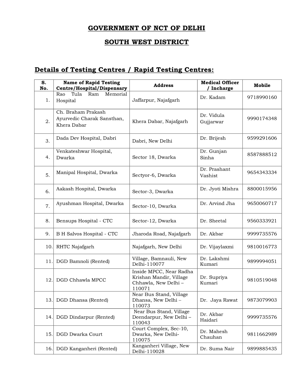 GOVERNMENT of NCT of DELHI SOUTH WEST DISTRICT Details of Testing Centres / Rapid Testing Centres