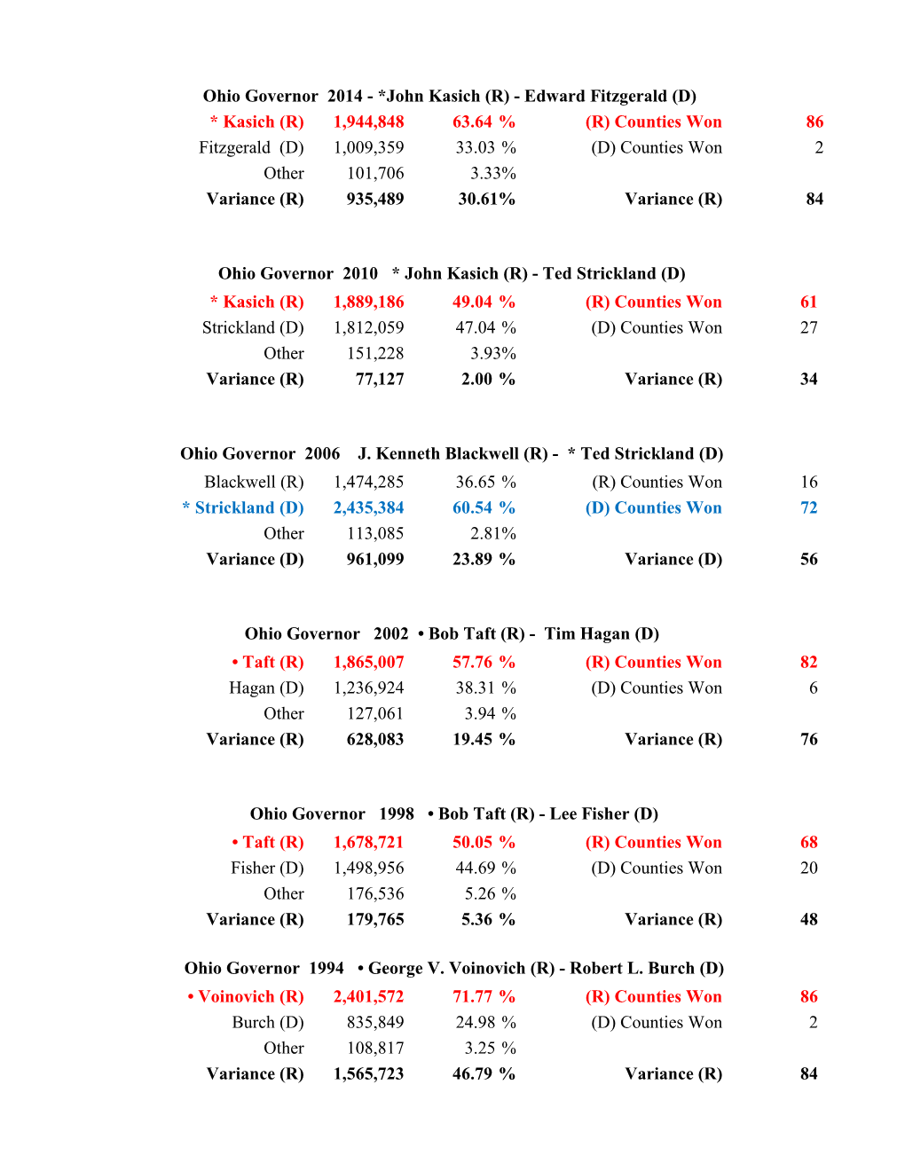 (R) Counties Won 86 Fitzgerald (D) 1,009,359 33.03 % (D) Counties Won 2 Other 101,706 3.33% Variance (R) 935,489 30.61% Variance (R) 84