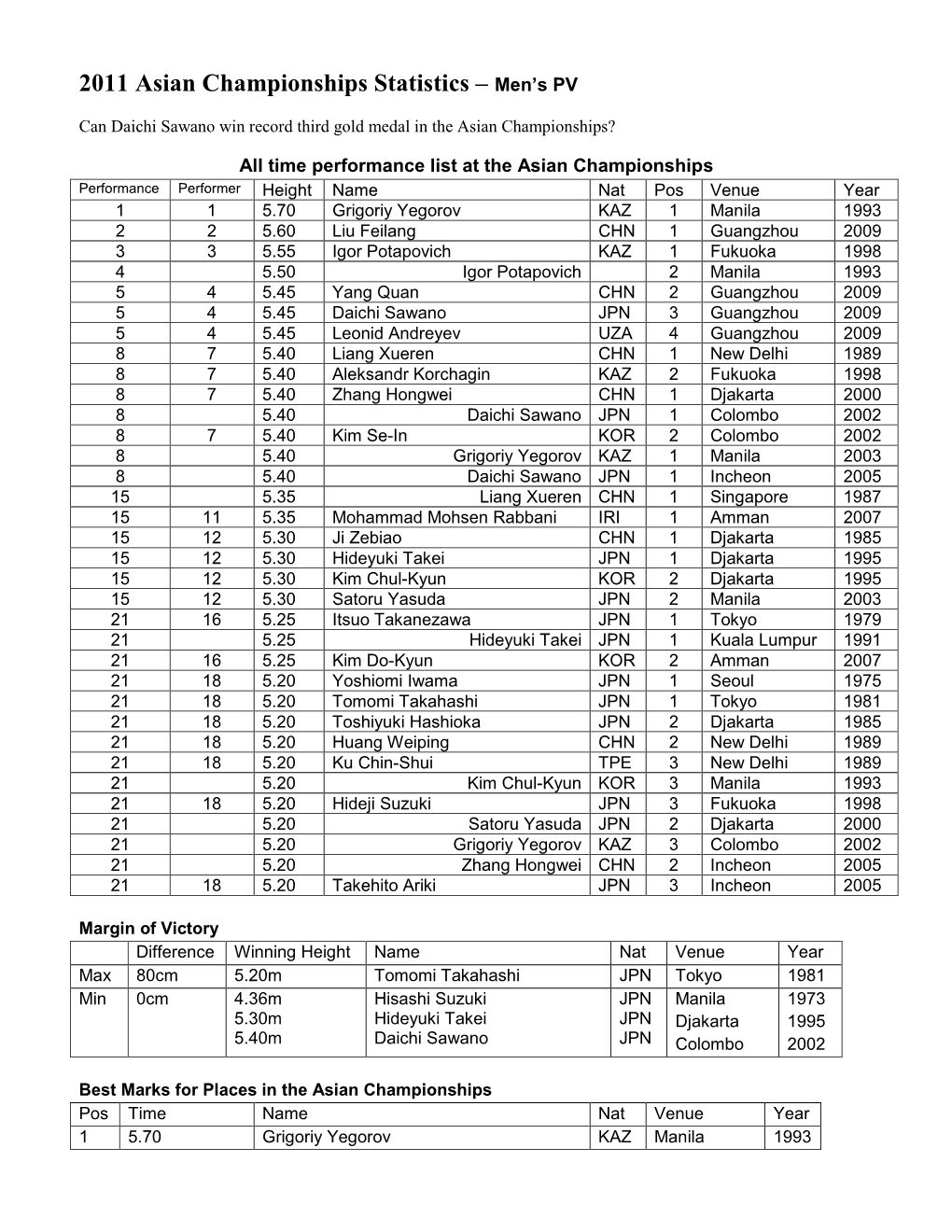 2011 Asian Championships Statistics – Men's PV