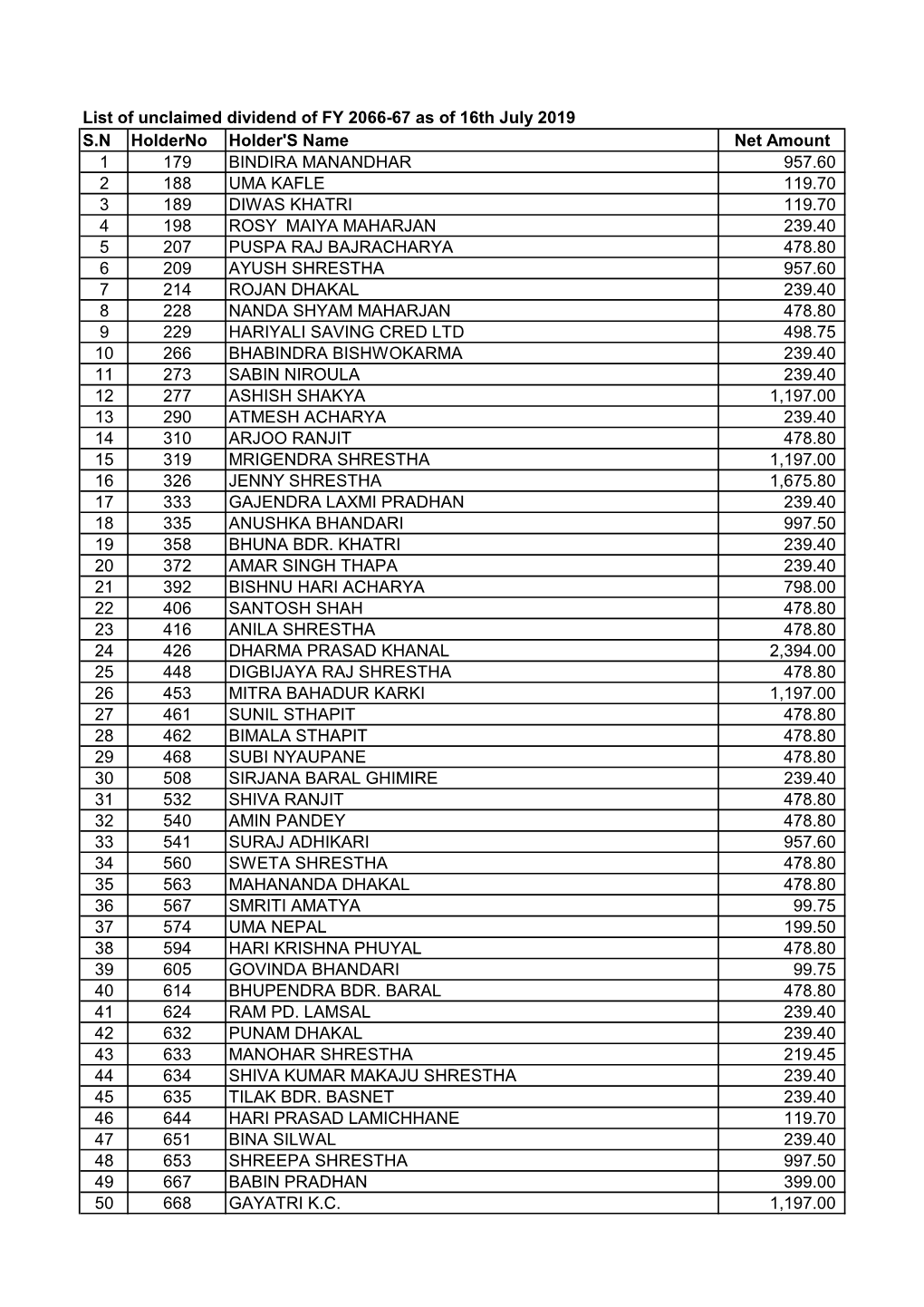 List of Unclaimed Dividend of FY 2066-67 As of 16Th July 2019 S.N