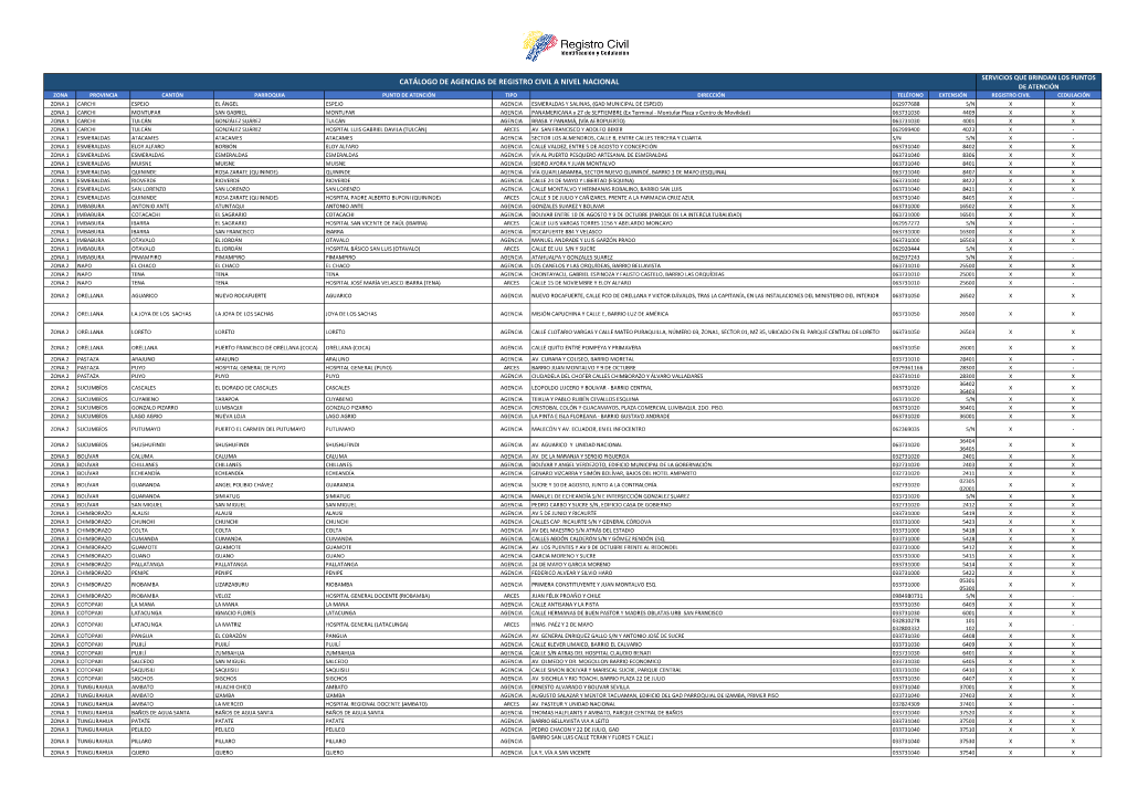 Catálogo De Agencias De Registro Civil a Nivel
