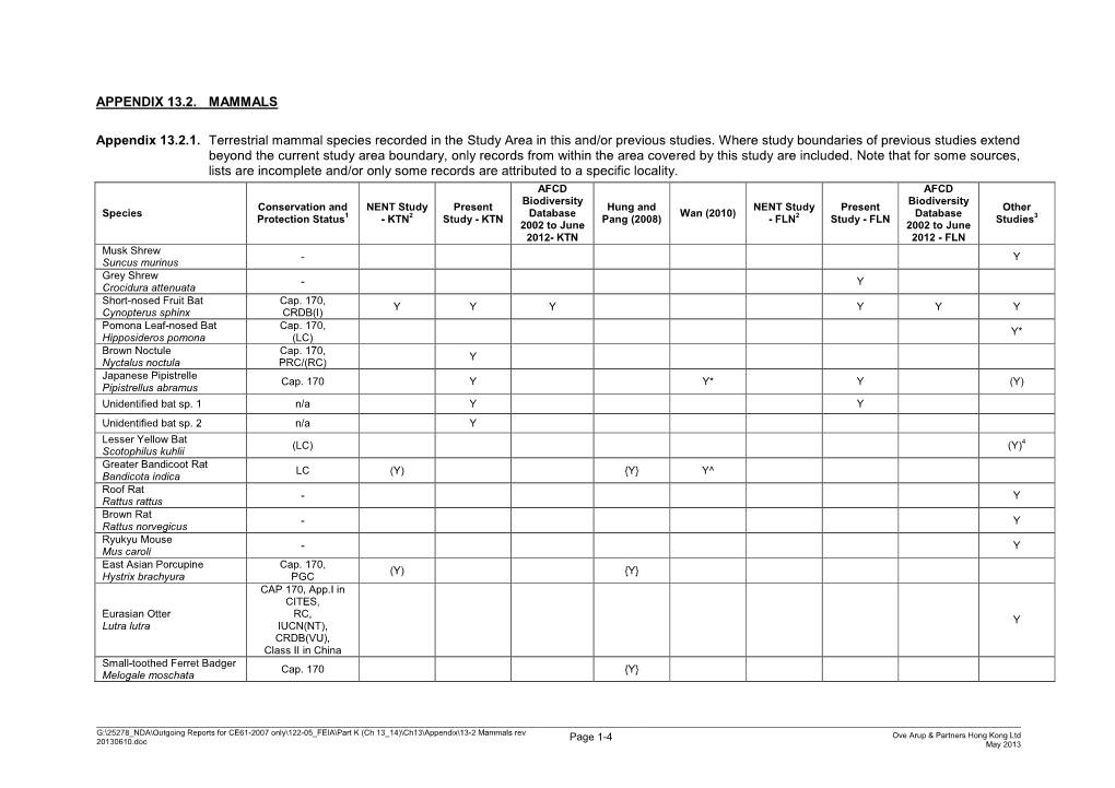 Appendix 13.2.1. Terrestrial Mammal Species Recorded in the Study Area in This And/Or Previous Studies